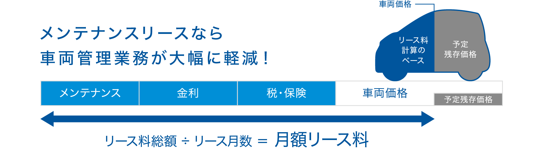 メンテナンスリースなら車両管理業務が大幅に軽減