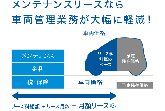 メンテナンスリースなら車両管理業務が大幅に軽減