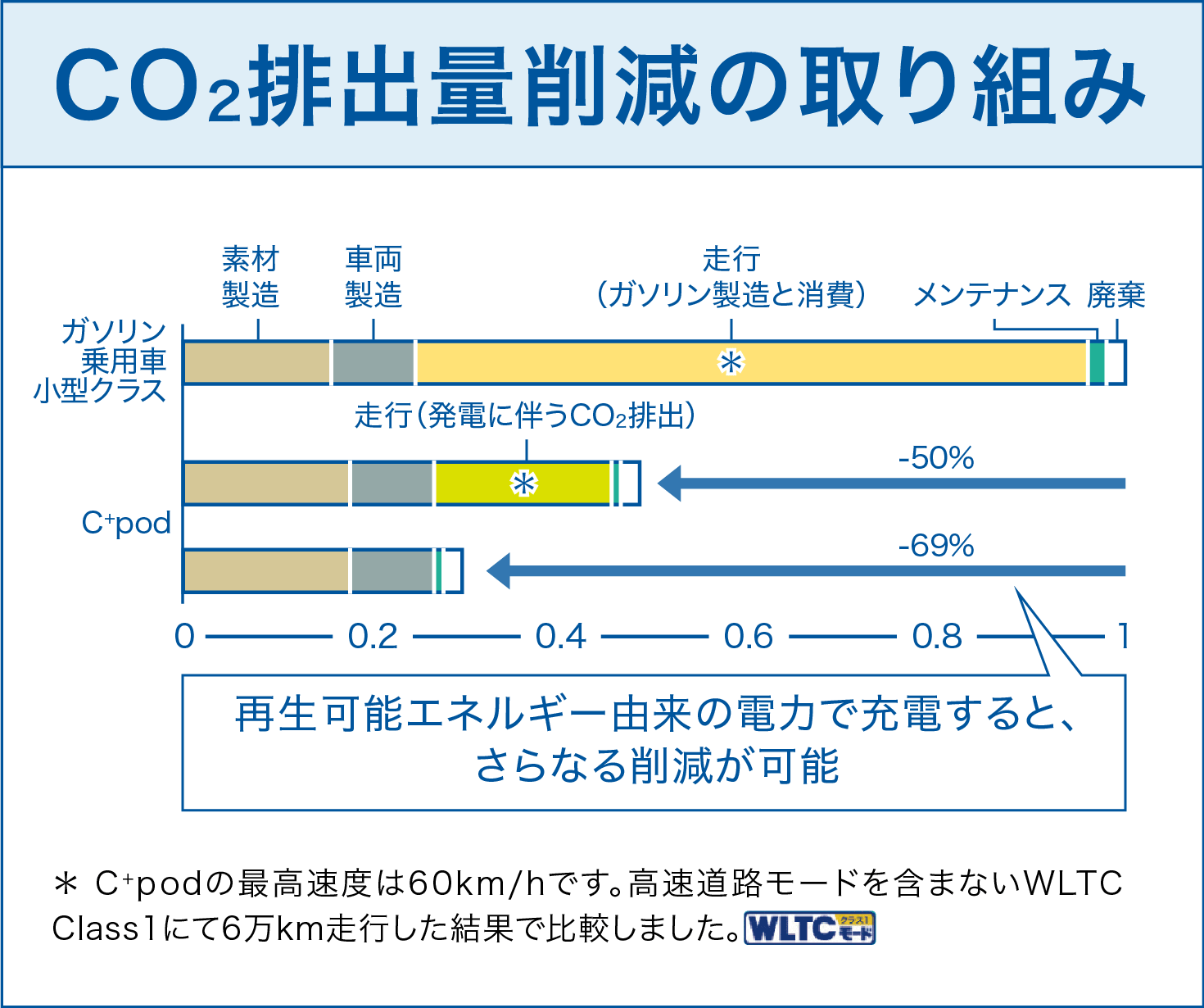 CO2排出量削減の取り組み