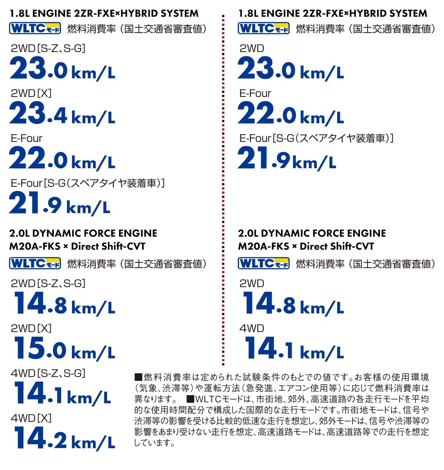 ノアとヴォクシーの燃費比較